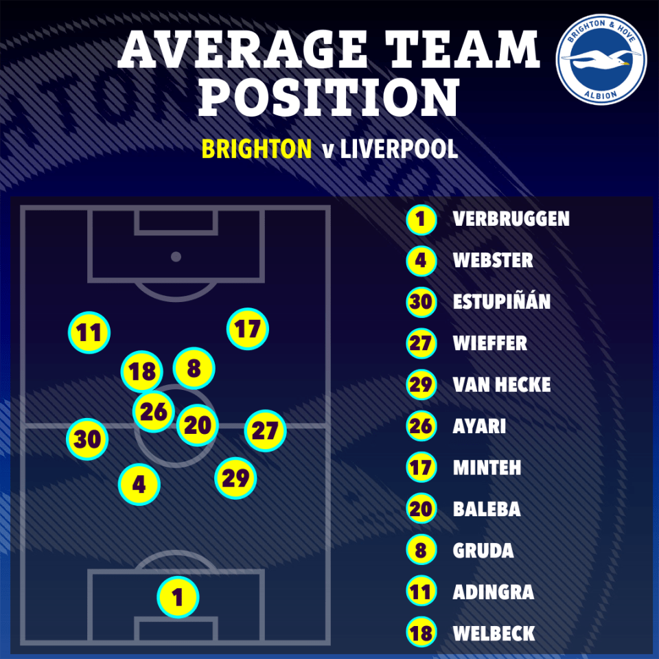 Illustration of Brighton vs Liverpool average team positions.