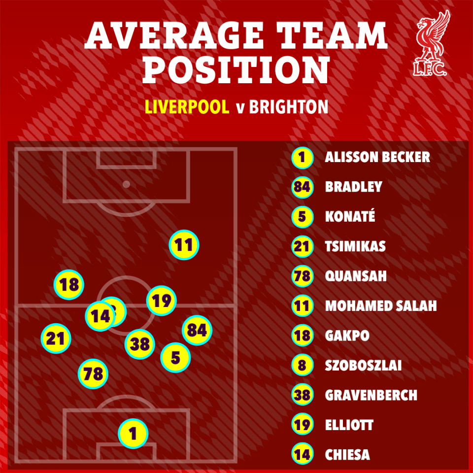 Illustration of Liverpool vs Brighton average team positions.