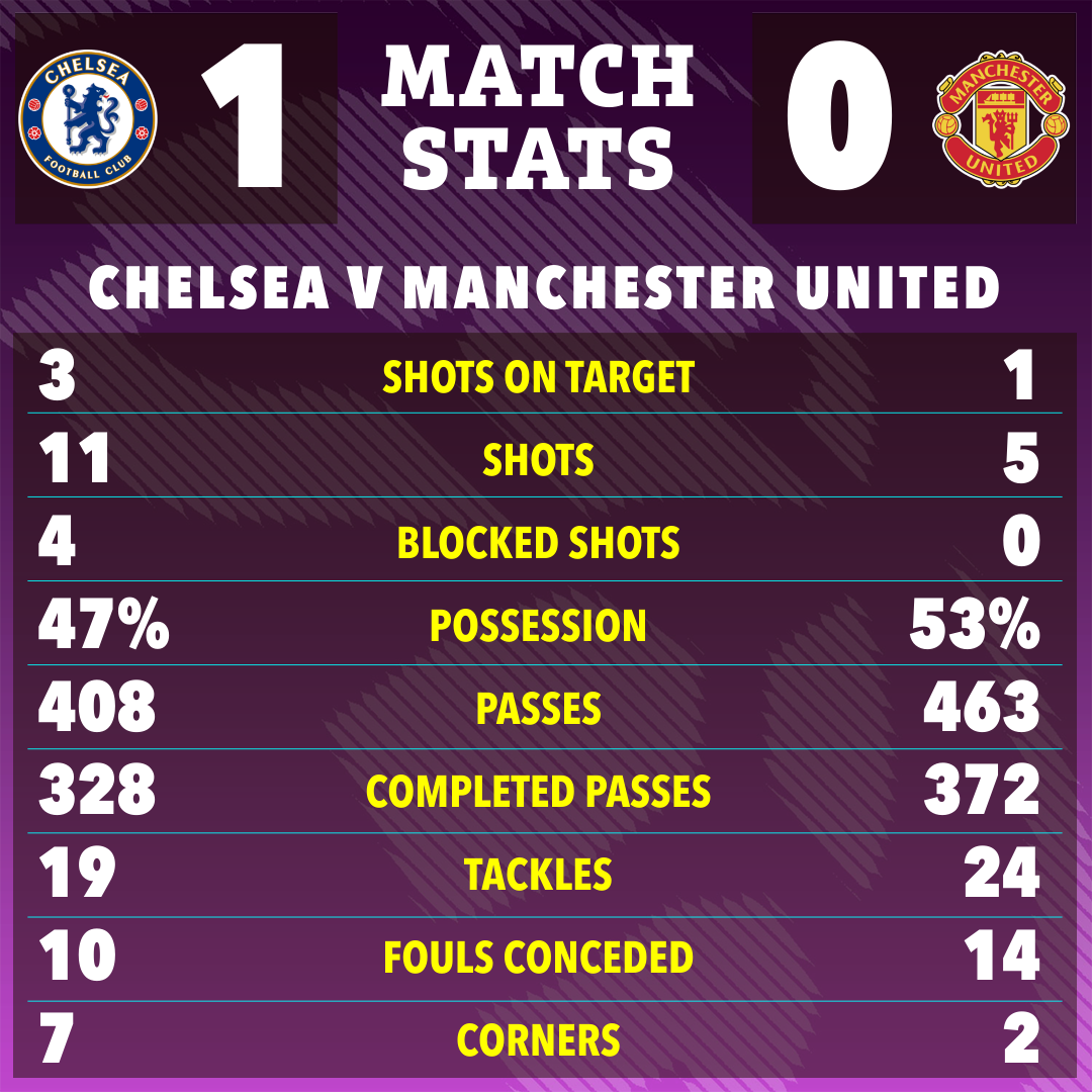 Chelsea vs Manchester United match stats graphic.