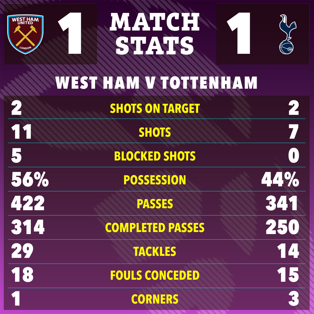 West Ham vs. Tottenham match stats graphic.