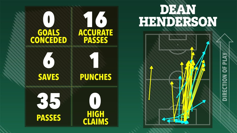 Illustration of Dean Henderson's game statistics: 0 goals conceded, 16 accurate passes, 6 saves, 1 punch, 35 passes, 0 high claims.  A pass map is also included.