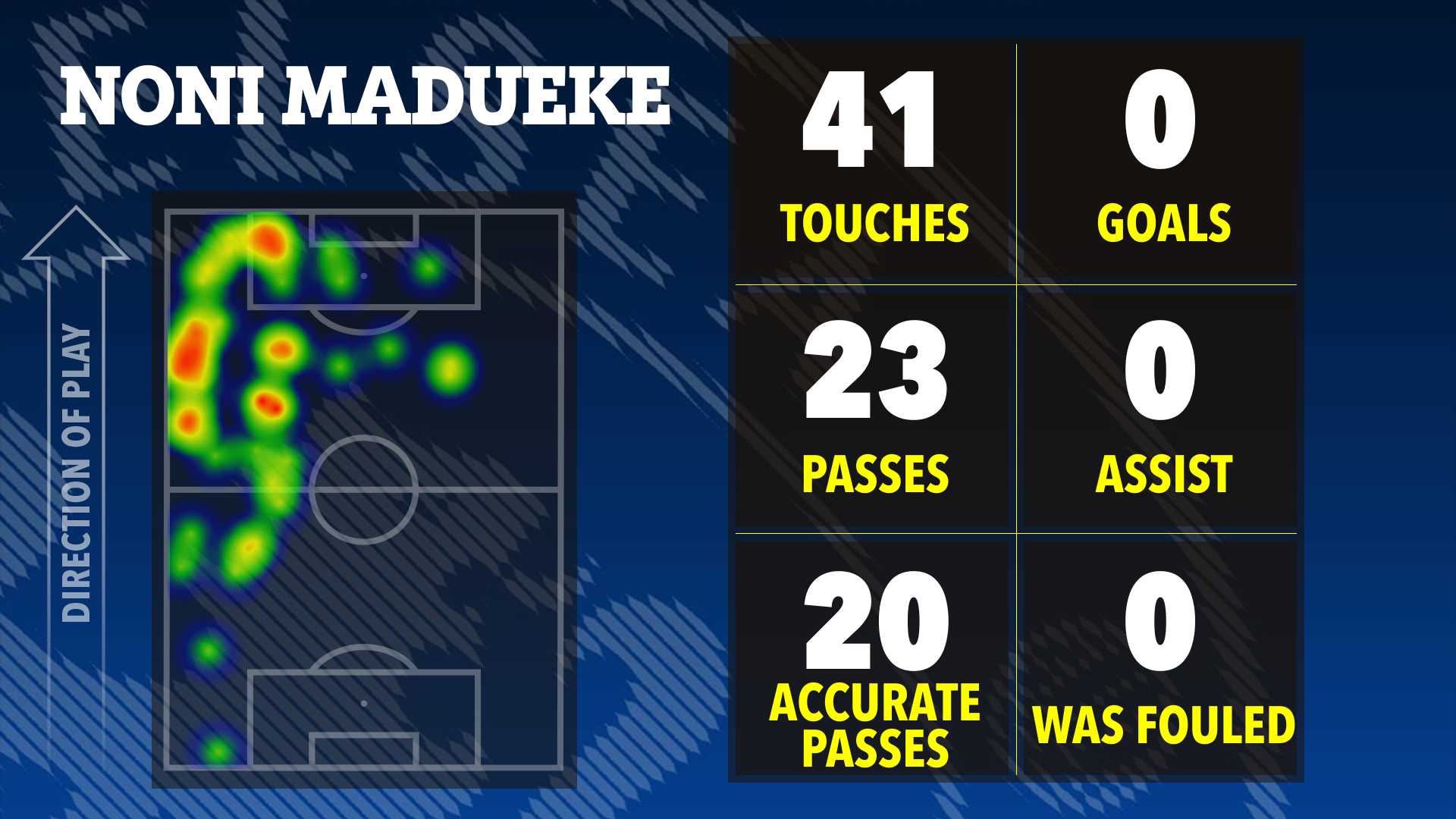 Noni Madueke's match stats: 41 touches, 23 passes (20 accurate), 0 goals, 0 assists, and 0 fouls.  Heatmap shows playing position.