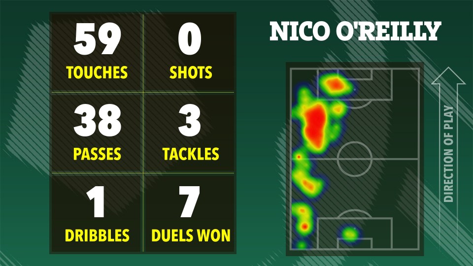 Illustration of Nico O'Reilly's soccer game statistics: 59 touches, 0 shots, 38 passes, 3 tackles, 1 dribble, and 7 duels won.  Heatmap shows his activity on the field.