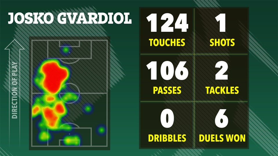 Illustration of Josko Gvardiol's soccer stats: 124 touches, 106 passes, 0 dribbles, 1 shot, 2 tackles, and 6 duels won.  Heatmap shows playing position.