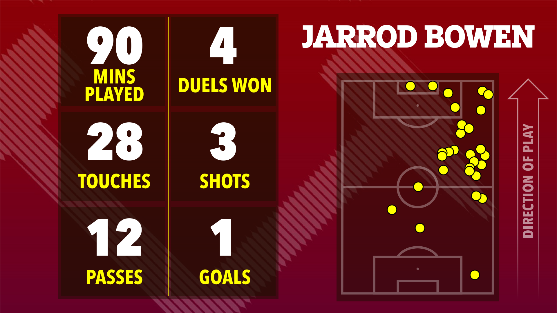 Jarrod Bowen's match statistics: 90 minutes played, 4 duels won, 28 touches, 3 shots, 12 passes, and 1 goal.  Heatmap shows his touches on the field.