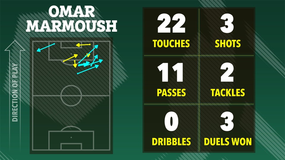 Illustration of Omar Marmoush's soccer stats: touches, shots, passes, tackles, dribbles, and duels won.