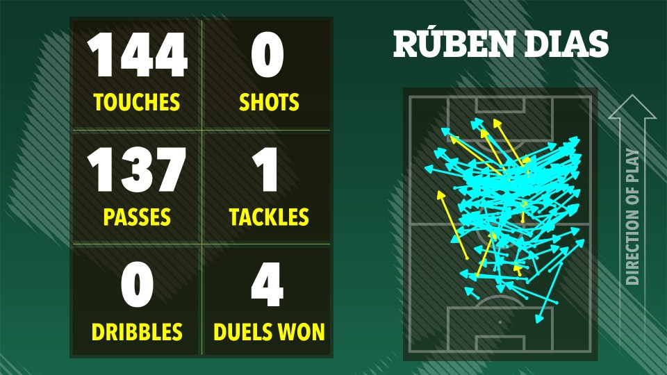 Illustration of Rúben Dias's game statistics: 144 touches, 0 shots, 137 passes, 1 tackle, 0 dribbles, and 4 duels won.