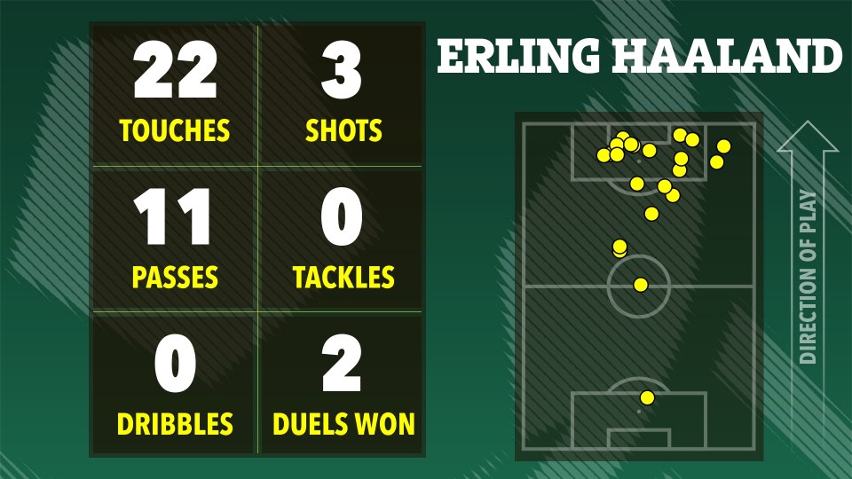 Illustration of Erling Haaland's soccer stats: 22 touches, 3 shots, 11 passes, 0 tackles, 0 dribbles, and 2 duels won.  A heatmap shows his touches on the field.