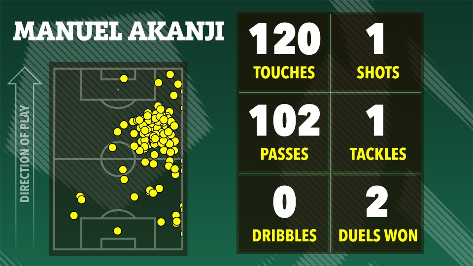 Illustration of Manuel Akanji's soccer stats: 120 touches, 102 passes, 0 dribbles, 1 shot, 1 tackle, 2 duels won.