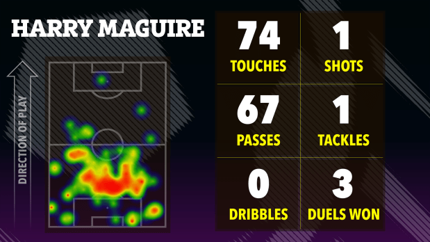 Harry Maguire's soccer stats: touches, passes, shots, tackles, dribbles, and duels won, shown on a heatmap of his playing position.