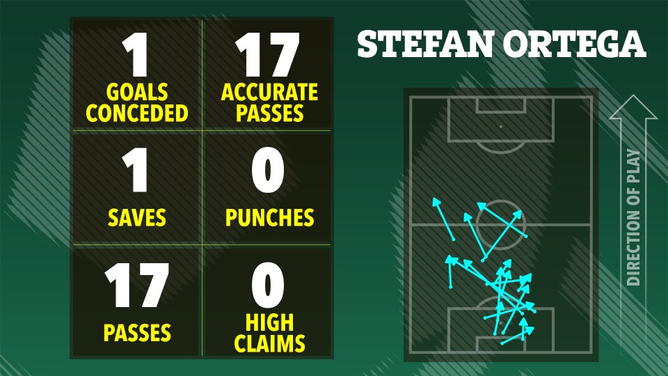 Stefan Ortega soccer stats: 1 goal conceded, 1 save, 17 passes, 17 accurate passes, 0 punches, 0 high claims.  Pass map included.