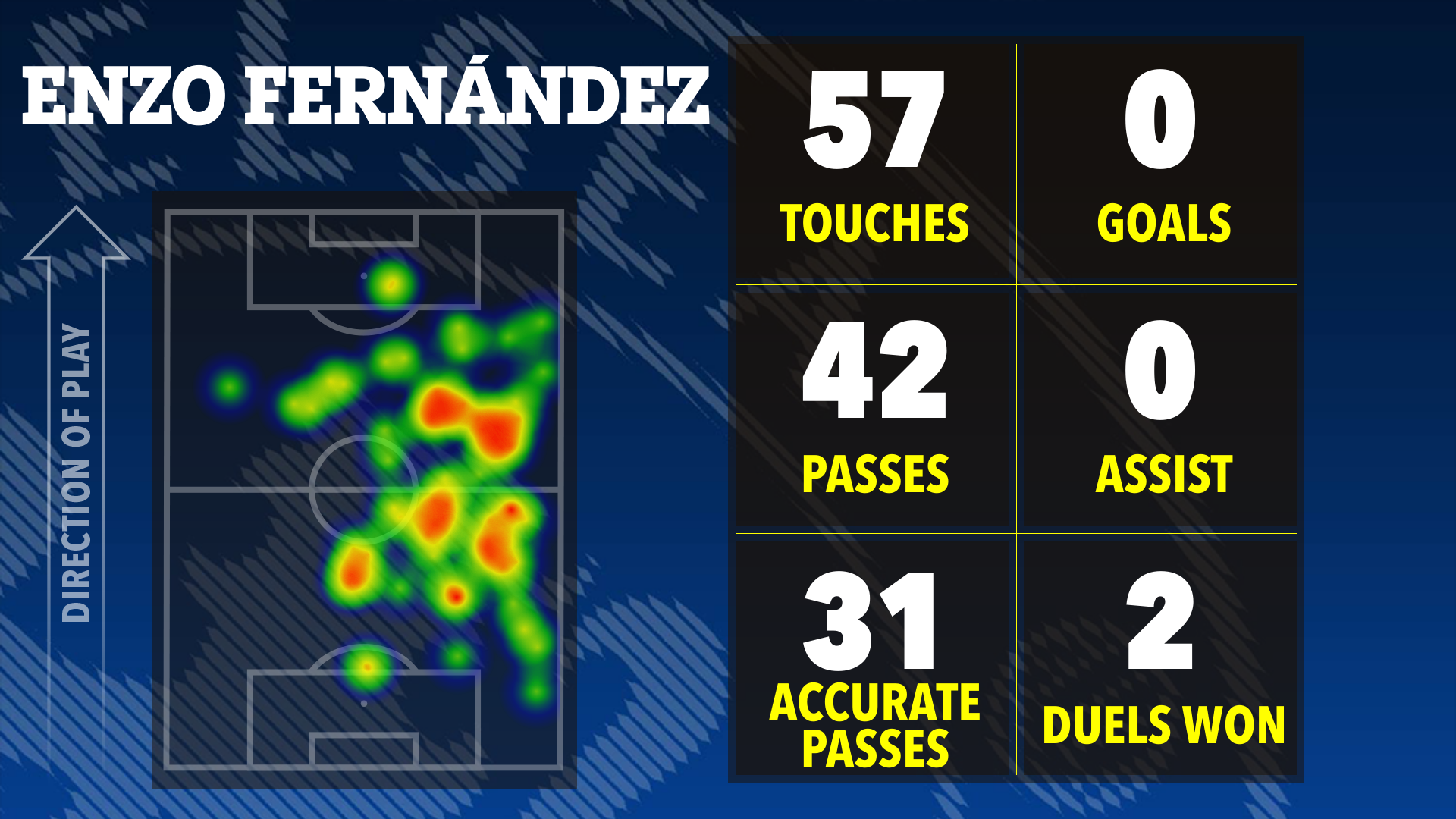Enzo Fernández's match statistics: touches, passes, accurate passes, goals, assists, and duels won.