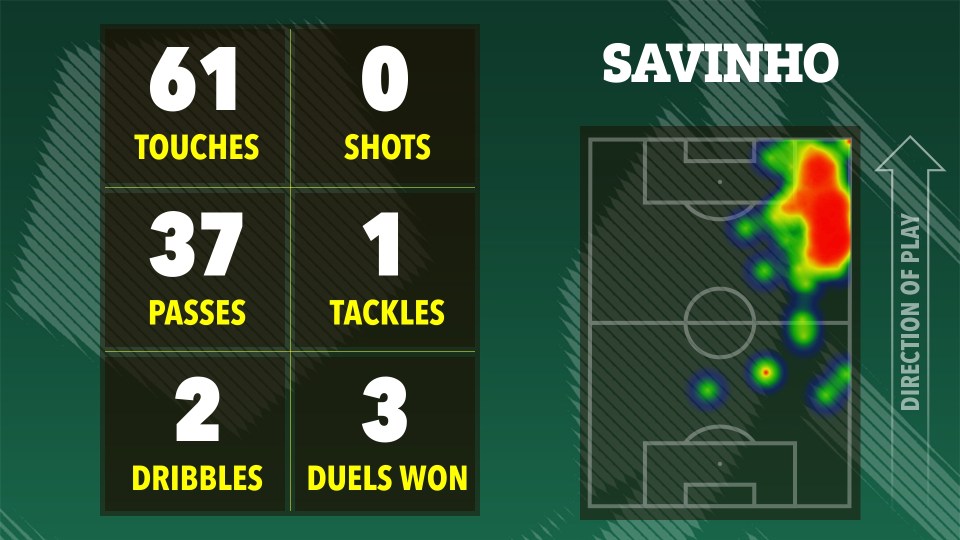 Illustration of Savinho's soccer game statistics: 61 touches, 0 shots, 37 passes, 1 tackle, 2 dribbles, and 3 duels won, shown on a heatmap of his activity on the field.