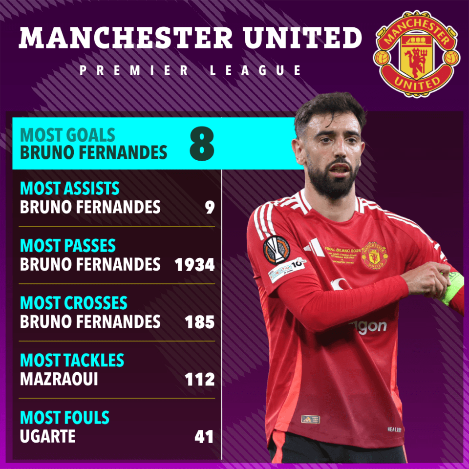 Graphic showing Manchester United's top players' statistics for the Premier League season.