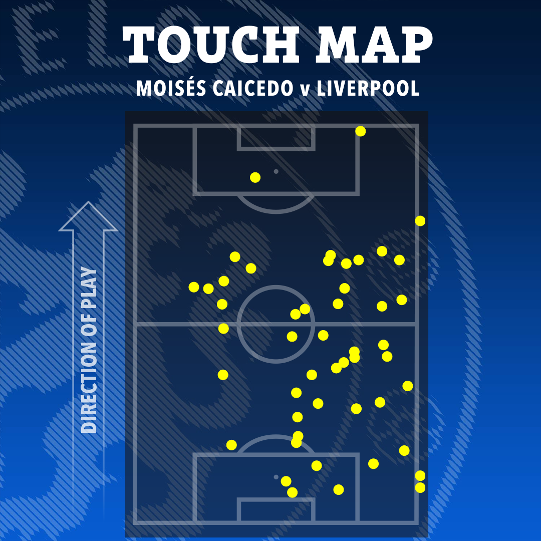 Touch map of Moisés Caicedo v Liverpool.