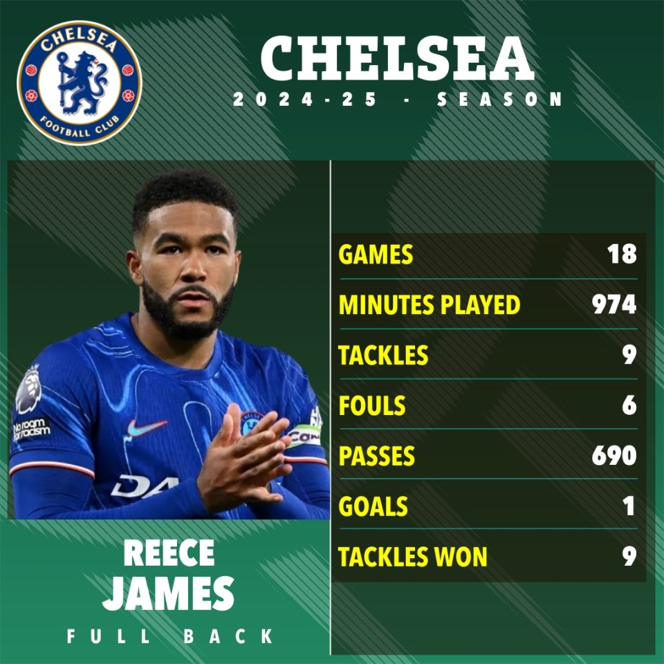 Reece James's Chelsea FC 2024-25 season statistics.