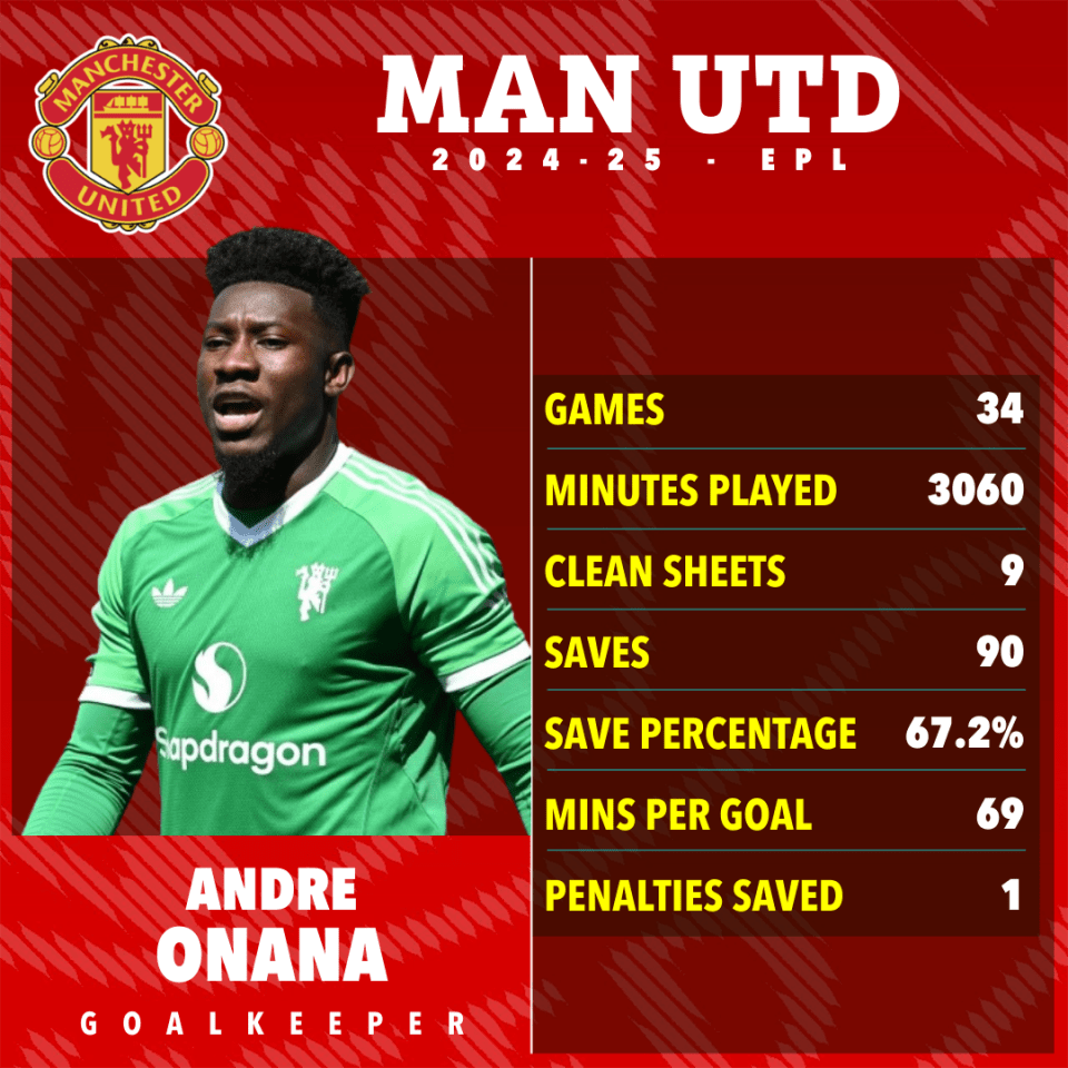 Andre Onana's 2024-25 Manchester United goalkeeper statistics.