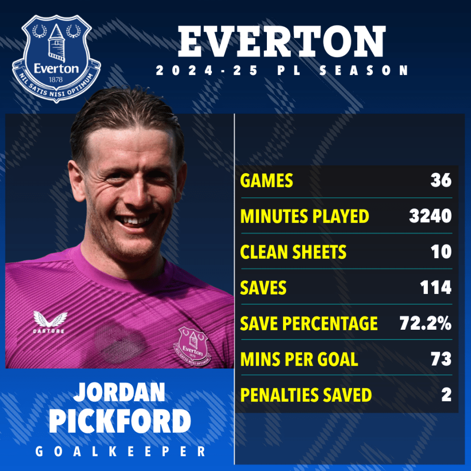 Jordan Pickford's 2024-25 Everton season statistics.