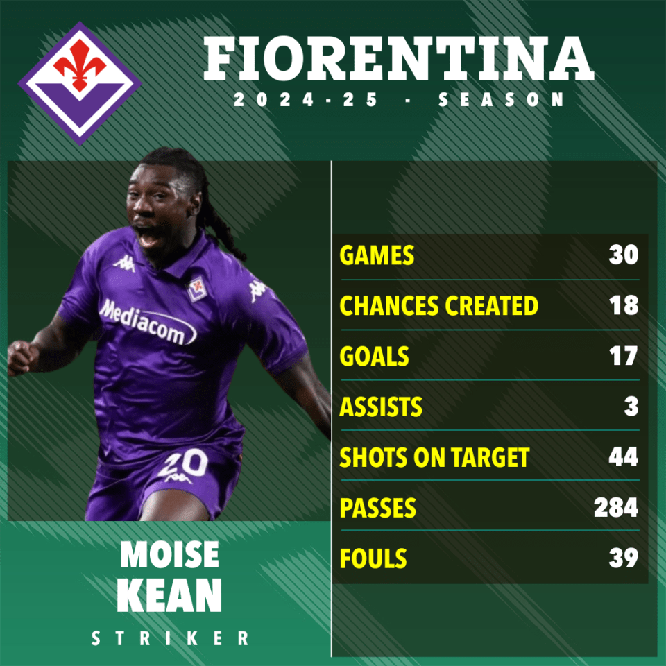 Moise Kean's 2024-25 Fiorentina season statistics.