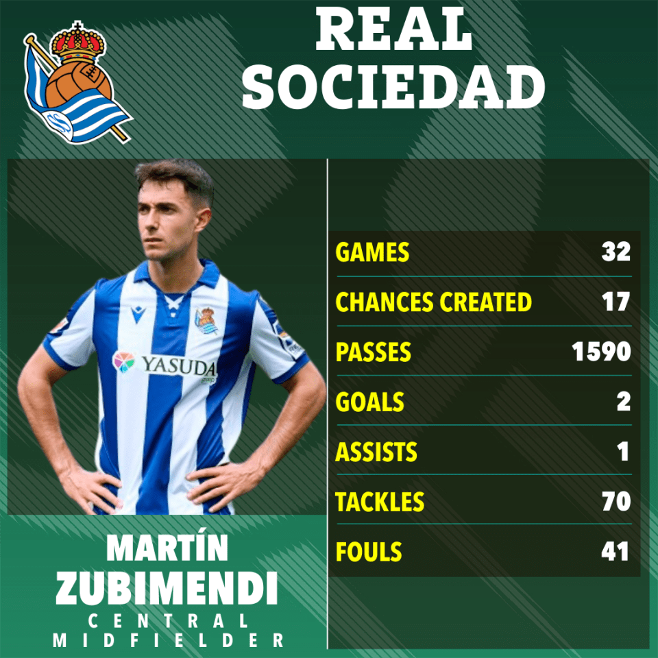 Martín Zubimendi's Real Sociedad season statistics.