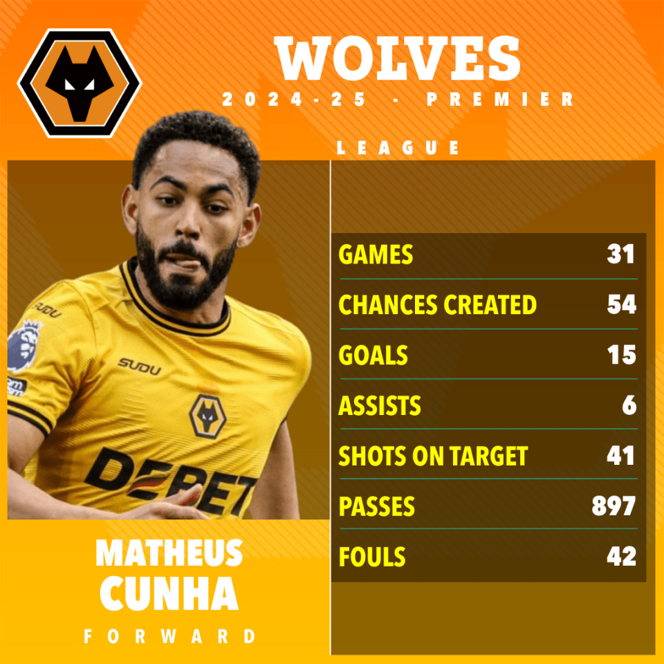 Matheus Cunha's 2024-25 Wolves Premier League stats.