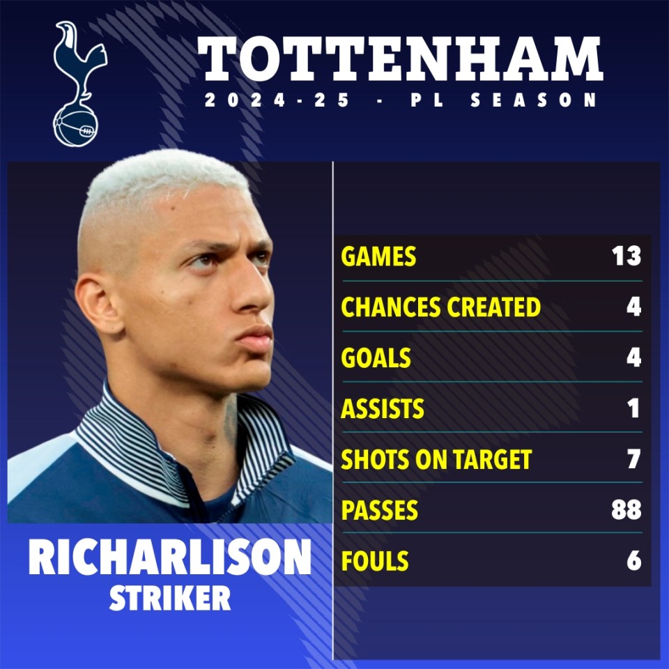 Richarlison's Tottenham Hotspur 2024-25 season statistics.