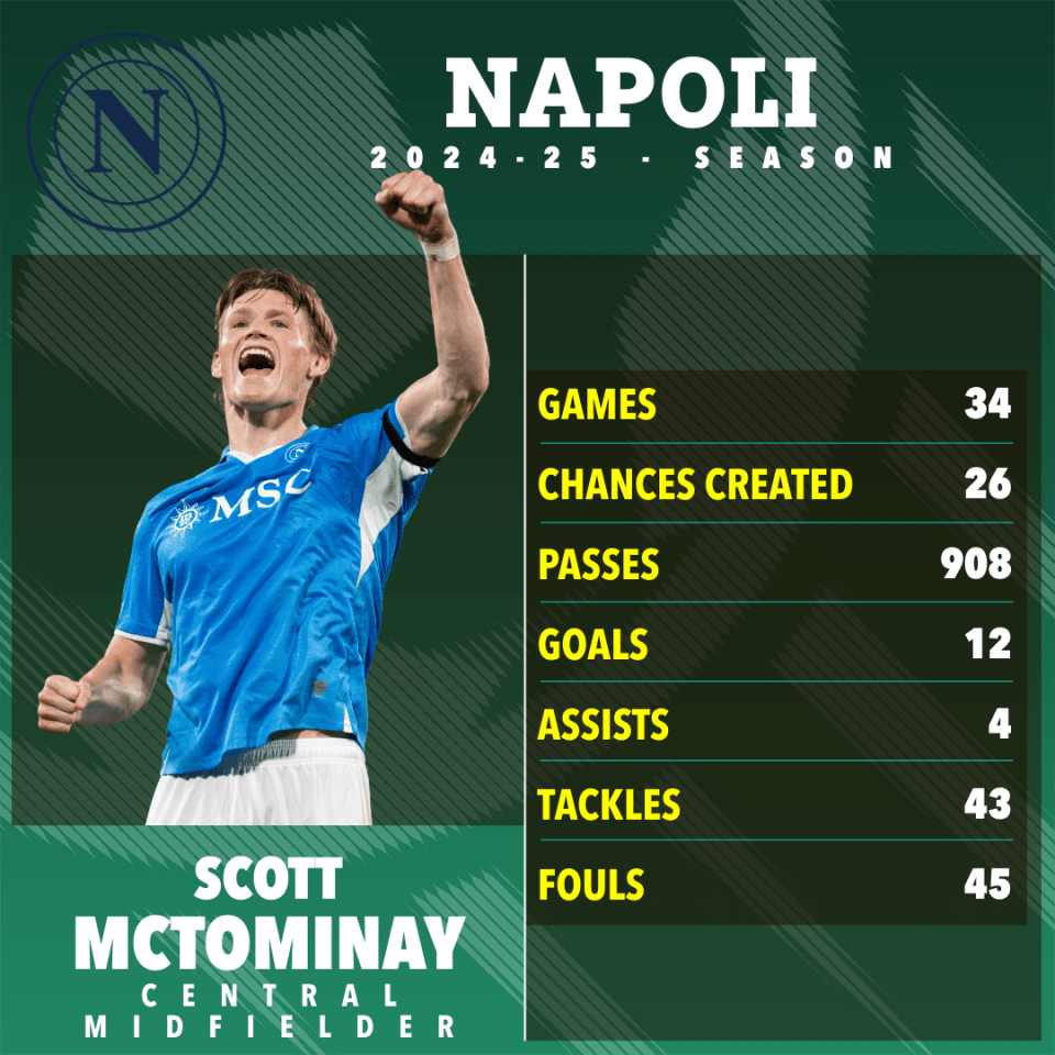 Scott McTominay's 2024-25 Napoli season statistics.