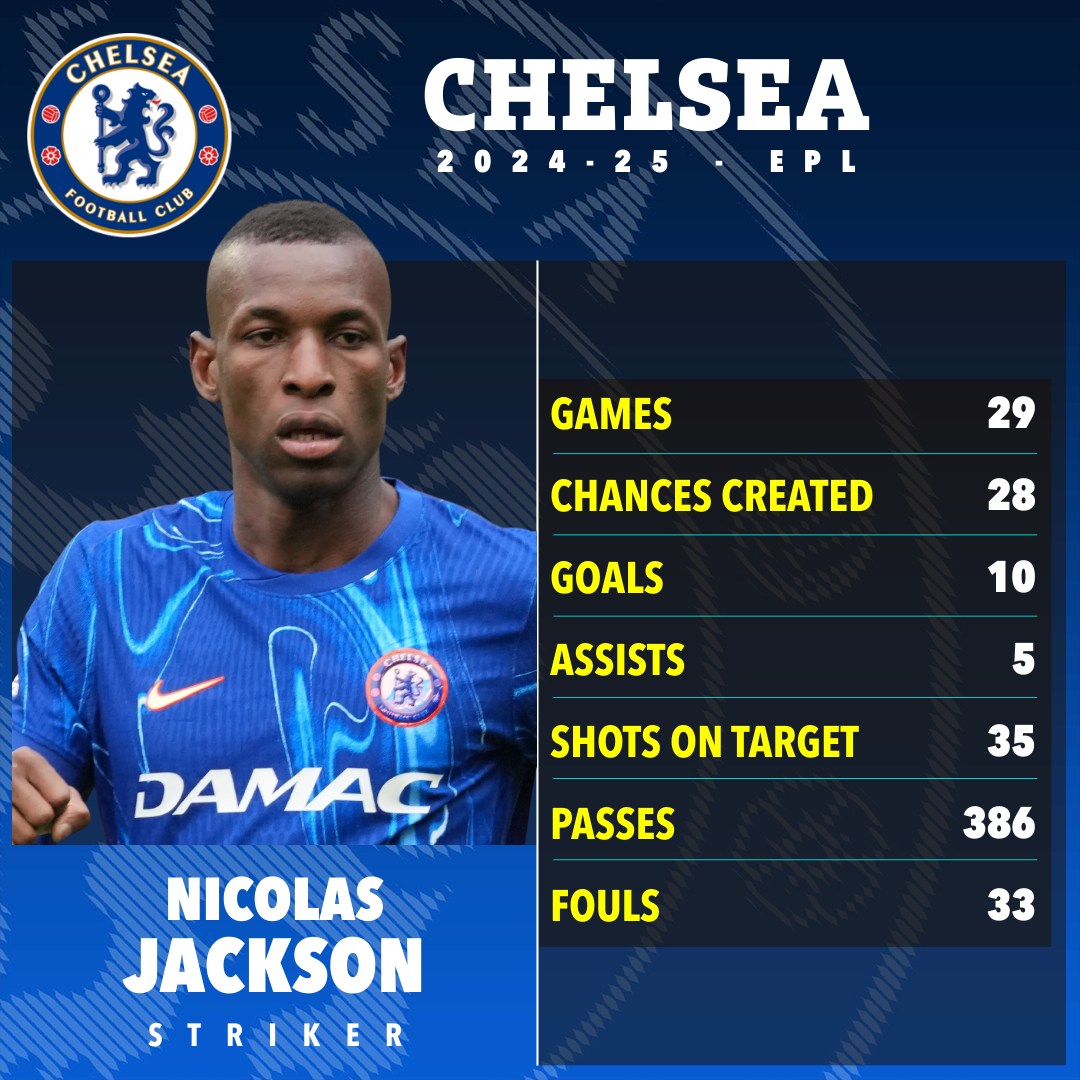 Nicolas Jackson's 2024-25 Chelsea stats: games, chances created, goals, assists, shots on target, passes, fouls.