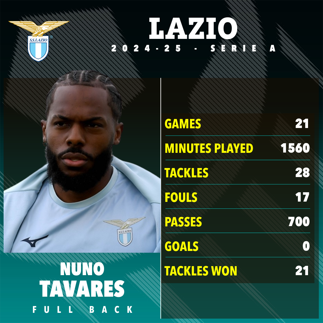 Nuno Tavares' Lazio 2024-25 Serie A stats: games, minutes played, tackles, fouls, passes, goals, and tackles won.