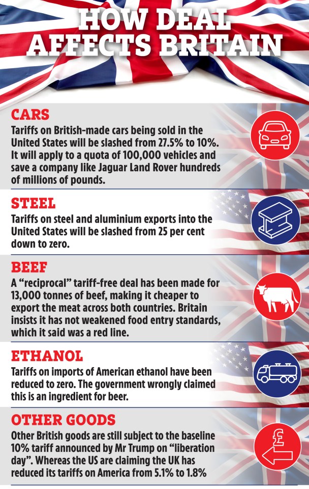 Illustration showing how a trade deal affects Britain, detailing tariff changes for cars, steel, beef, ethanol, and other goods.