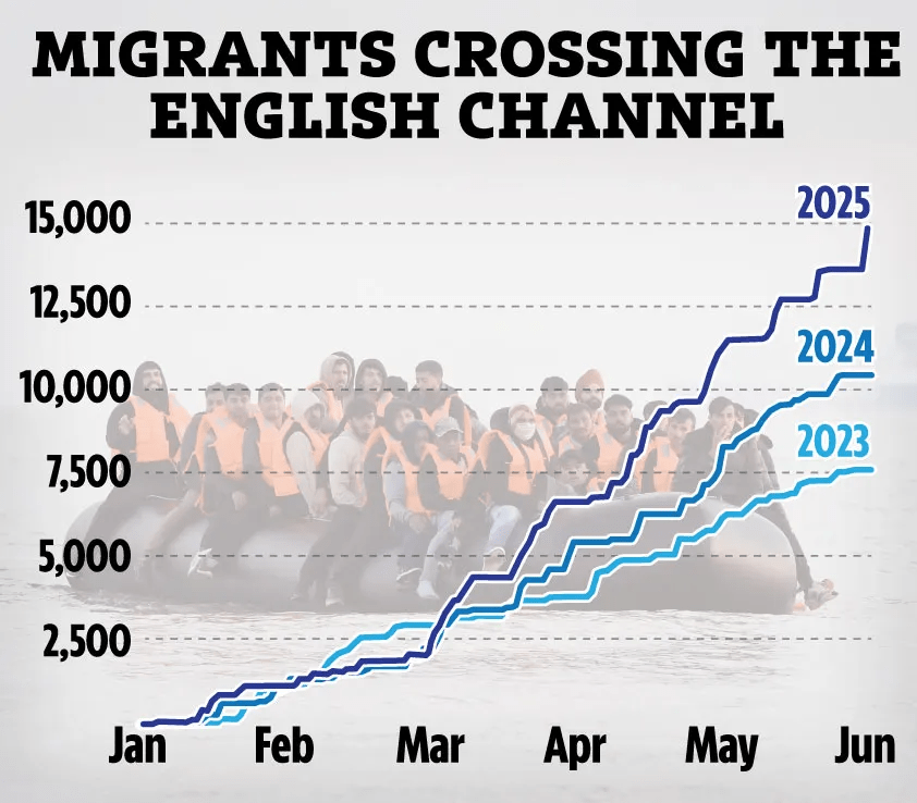 Graph showing the number of migrants crossing the English Channel from January to June of 2023, 2024, and 2025.